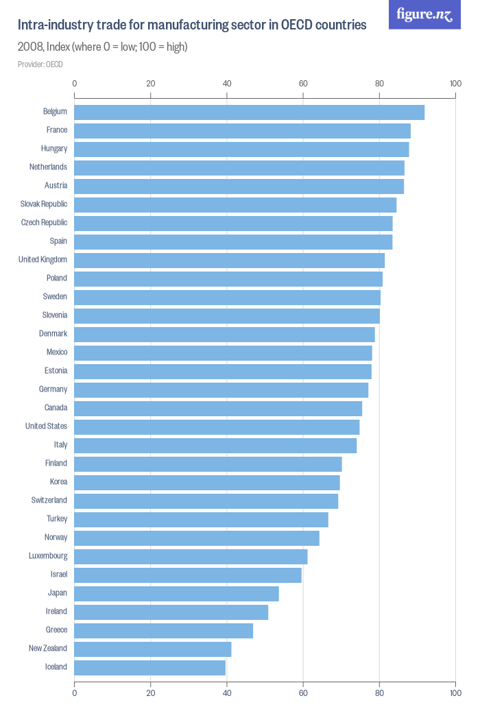 Intra-industry trade for manufacturing sector in OECD countries - Figure.NZ