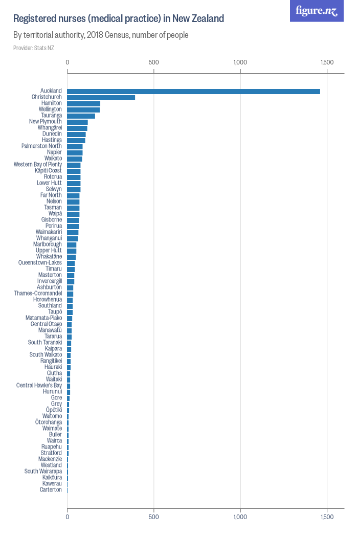 Registered nurses (medical practice) in New Zealand - Figure.NZ
