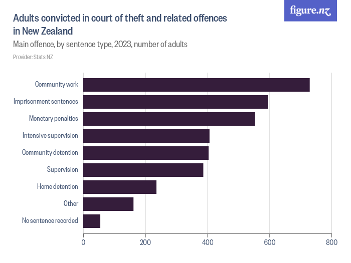 Adults convicted in court of theft and related offences in New Zealand Figure.NZ