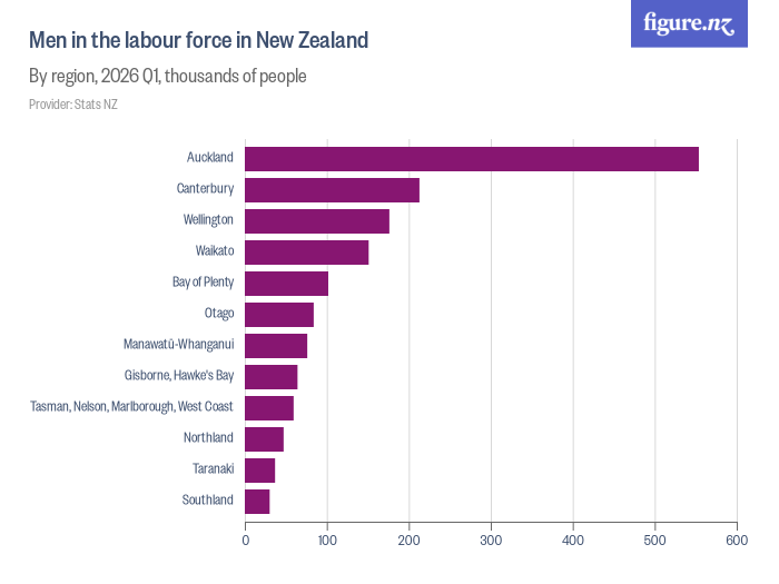 Men in the labour force in New Zealand - Figure.NZ