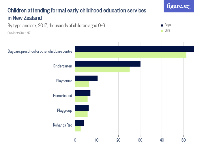 children-attending-formal-early-childhood-education-services-in-new