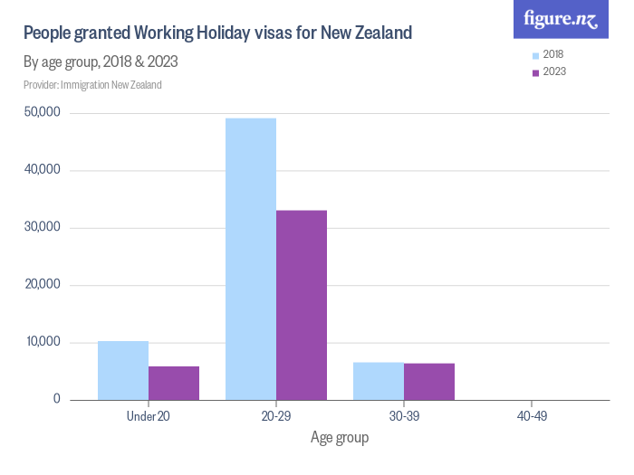 People Granted Working Holiday Visas For New Zealand Figurenz 2172