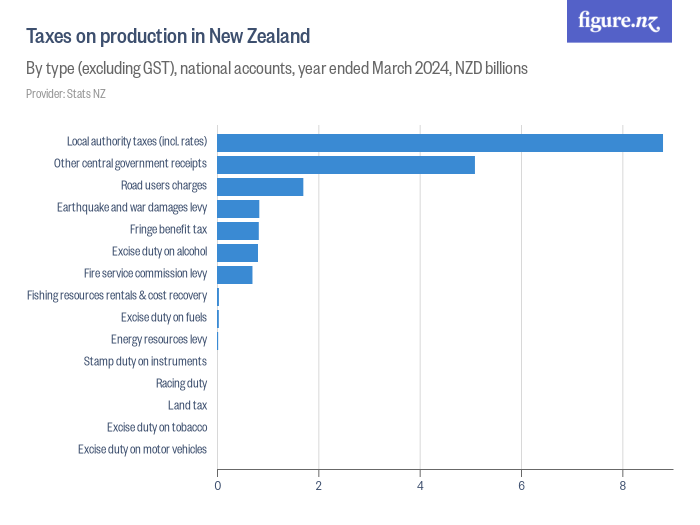 Taxes on production in New Zealand Figure.NZ