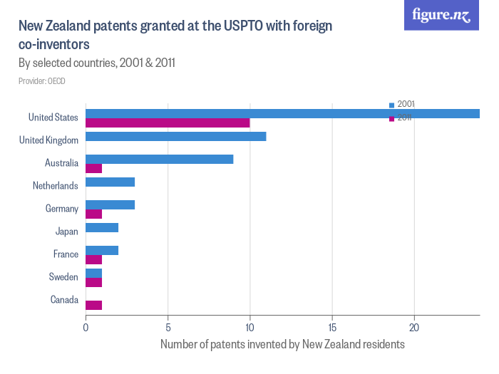 New Zealand patents granted at the USPTO with foreign coinventors