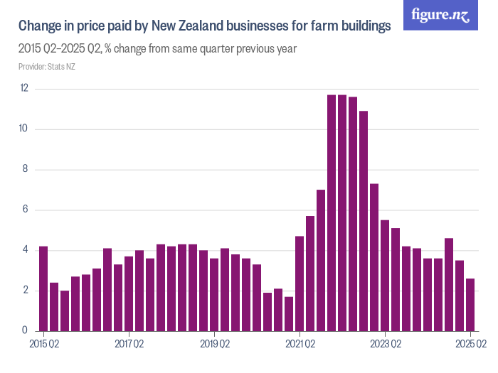 Change in price paid by New Zealand businesses for farm buildings ...