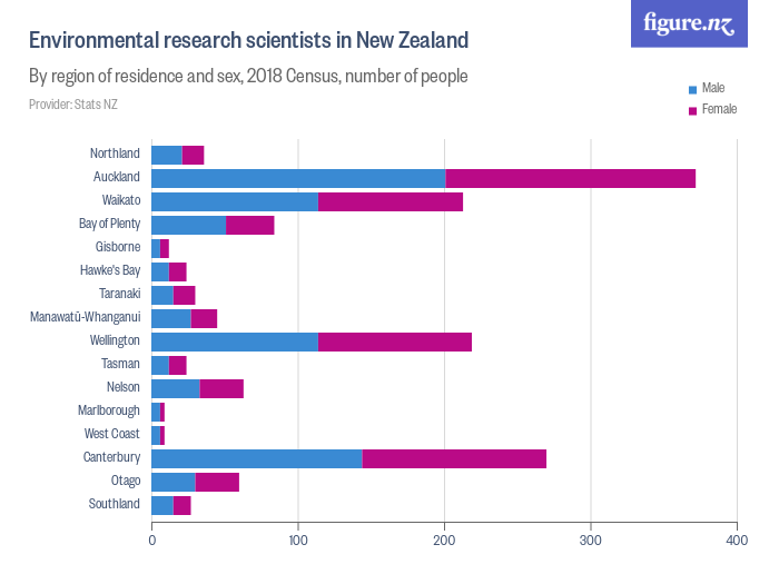 Environmental research scientists in New Zealand Figure.NZ