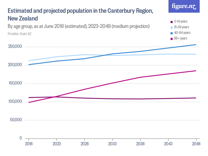 Estimated and projected population in the Canterbury Region, New