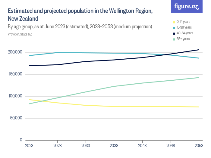 Estimated and projected population in the Wellington Region, New