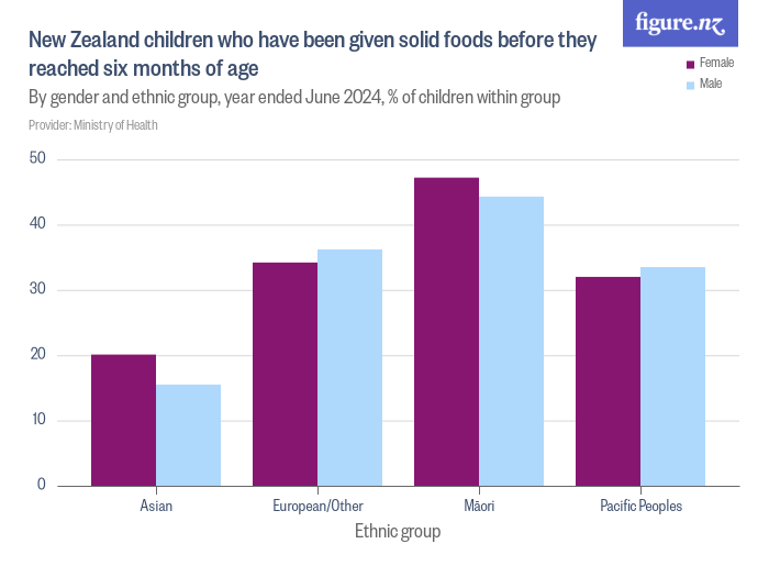 New Zealand children who have been given solid foods before they