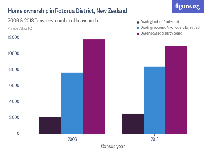 Home ownership in Rotorua District, New Zealand Figure.NZ