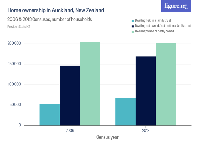 Home ownership in Auckland, New Zealand Figure.NZ