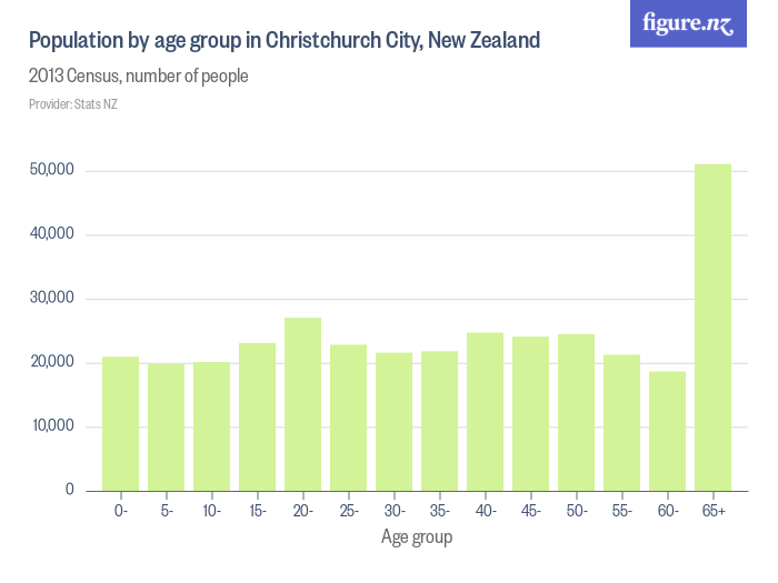 Population by age group in Christchurch City, New Zealand Figure.NZ