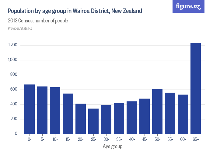 Population by age group in Wairoa District, New Zealand Figure.NZ