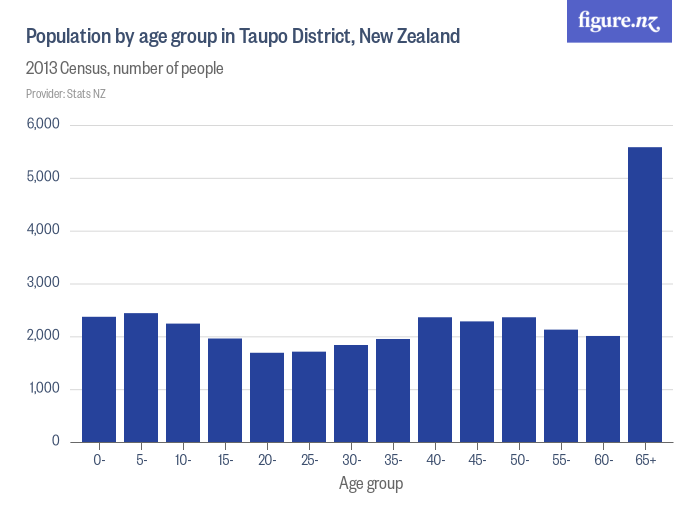 Population by age group in Taupo District, New Zealand Figure.NZ