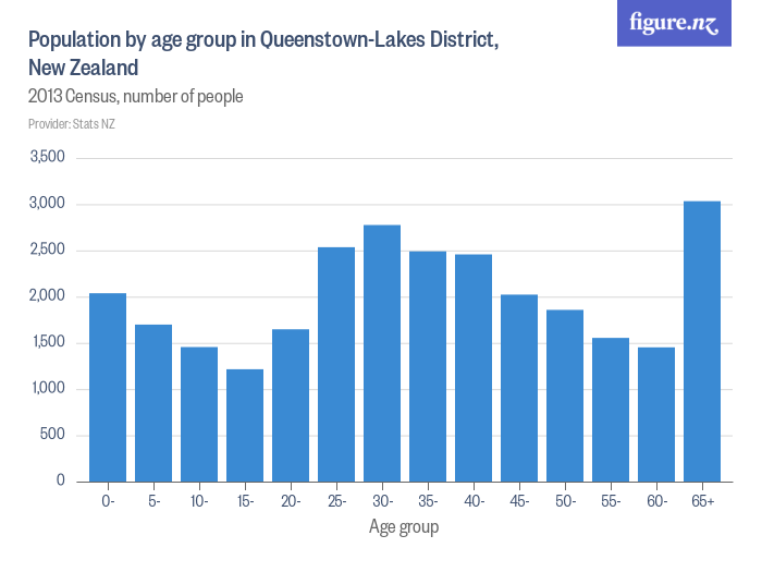 Population by age group in QueenstownLakes District, New Zealand