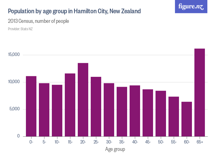 Population by age group in Hamilton City, New Zealand Figure.NZ
