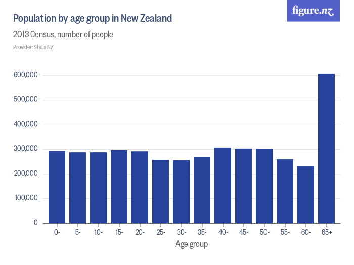 2021 new zealand population Population of