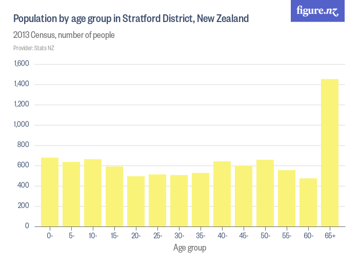 Population by age group in Stratford District, New Zealand Figure.NZ