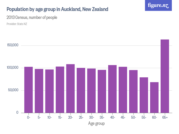 Population By Age Group In Auckland New Zealand Figurenz 6704