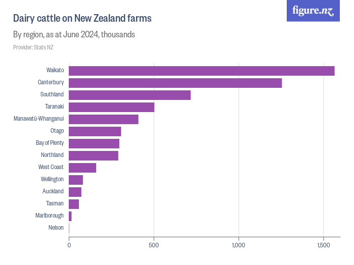Dairy cattle on New Zealand farms Figure.NZ