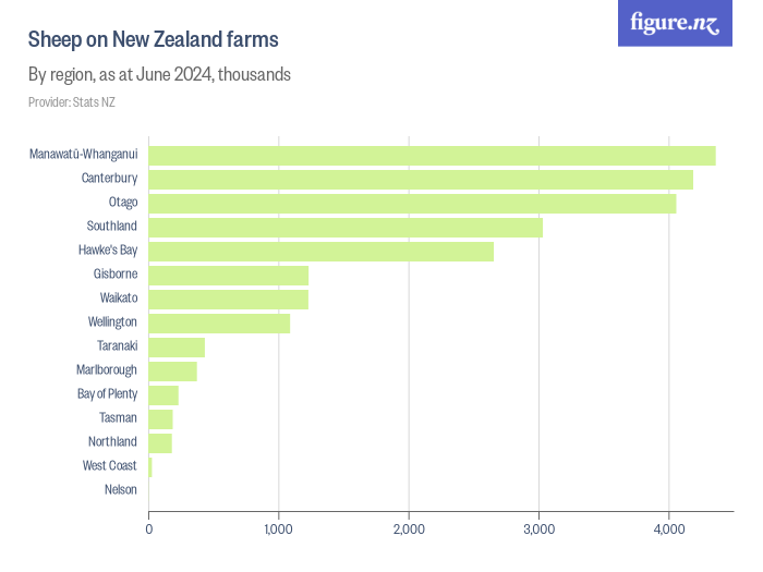 Sheep on New Zealand farms Figure.NZ