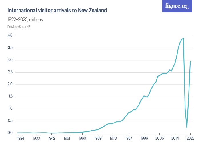 nz tourist arrivals