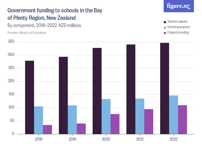 Government funding to schools in the Bay of Plenty Region, New Zealand