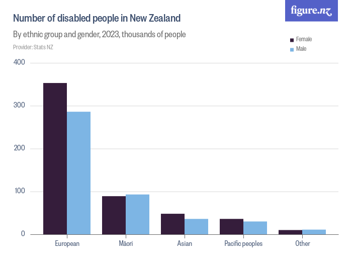 Number of disabled people in New Zealand - Figure.NZ
