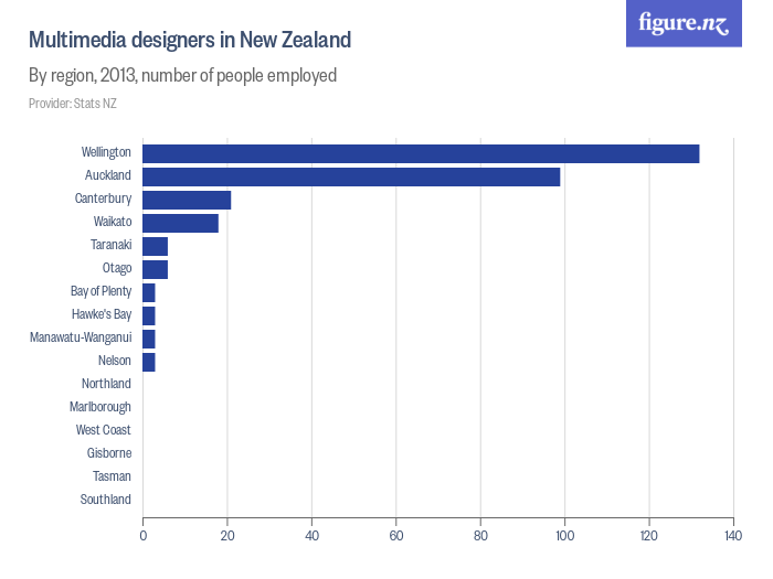 Multimedia designers in New Zealand Figure.NZ