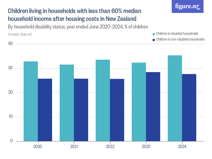 Children living in households with less than 60 median household after housing costs in