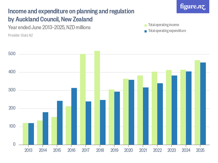 Income and expenditure on planning and regulation by Auckland Council ...