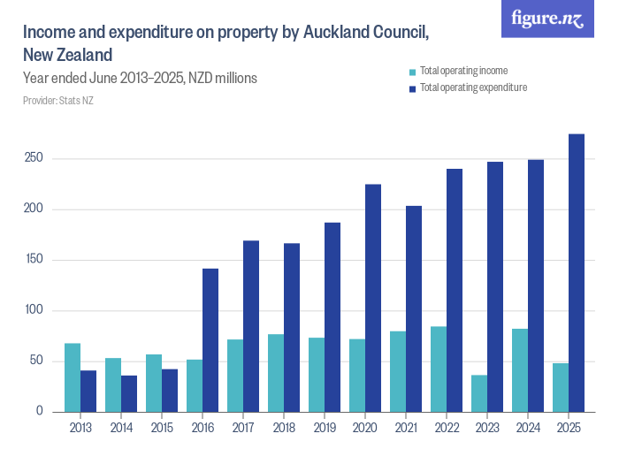 Income and expenditure on property by Auckland Council, New Zealand ...