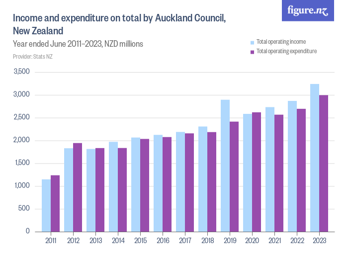 Income And Expenditure On Total By Auckland Council New Zealand 