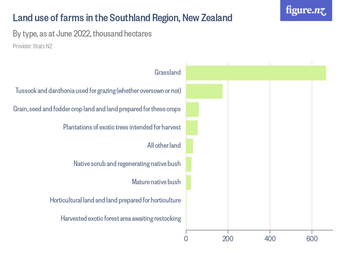 Land use of farms in the Southland Region, New Zealand - Figure.NZ