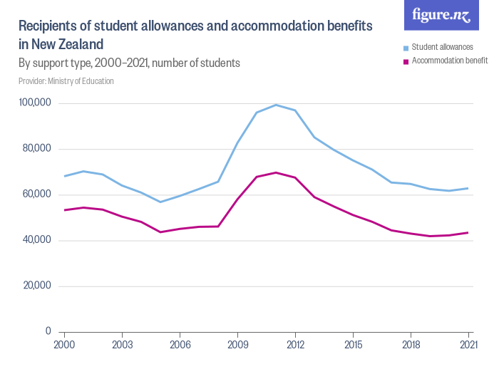 Recipients of student allowances and benefits in New