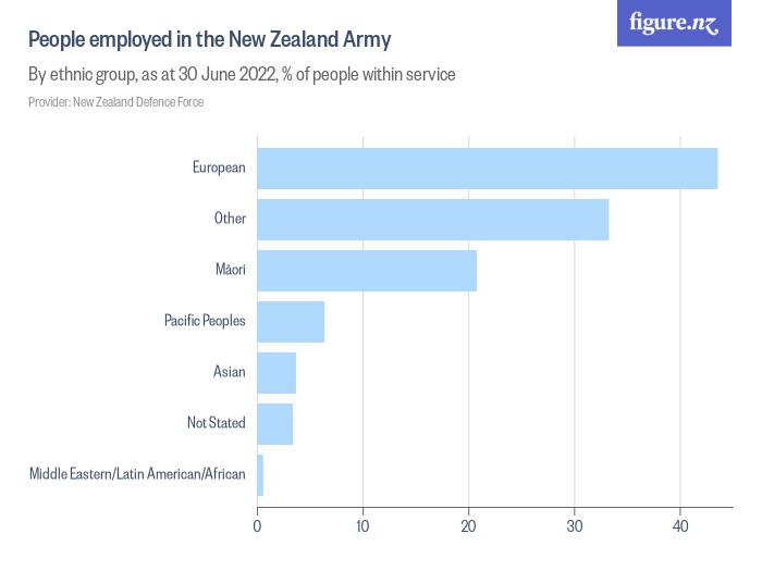 People employed in the New Zealand Army - Figure.NZ