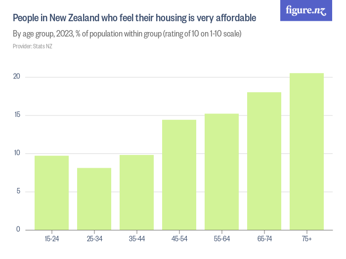 people-in-new-zealand-who-feel-their-housing-is-very-affordable-figure-nz