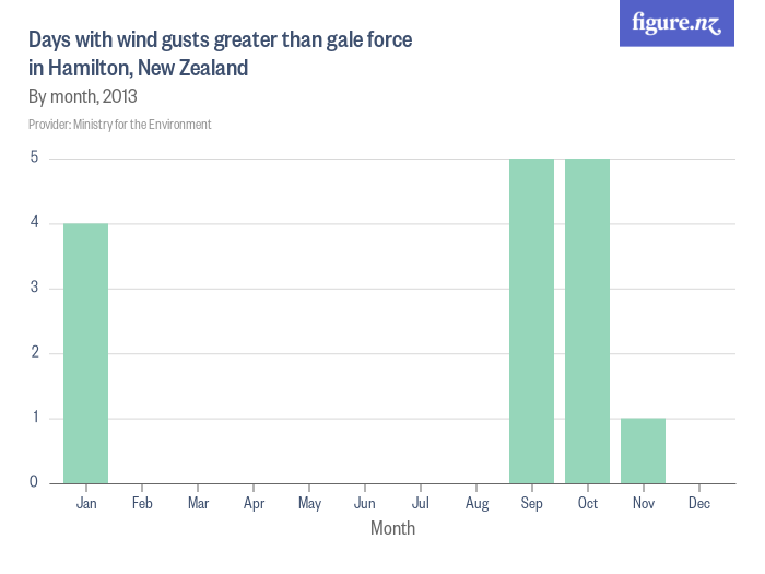 Days with wind gusts greater than gale force in Hamilton, New Zealand ...