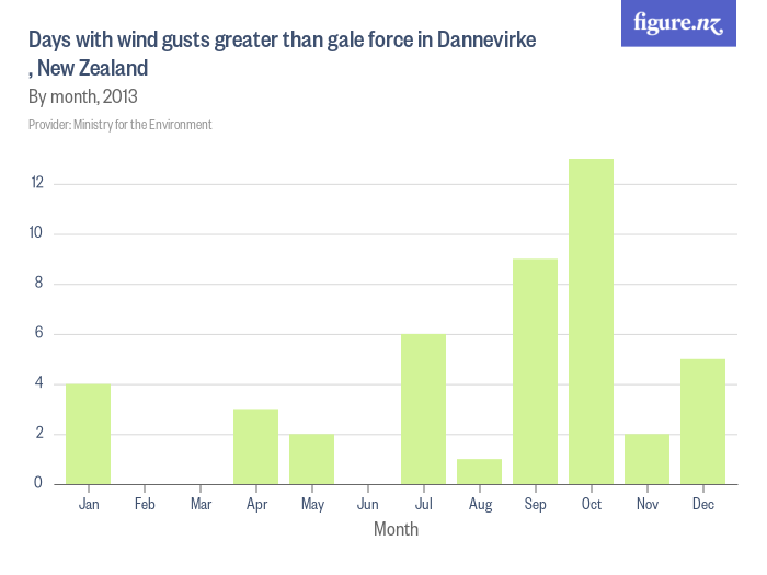 Days with wind gusts greater than gale force in Dannevirke , New ...