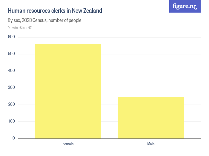 Human resources clerks in New Zealand - Figure.NZ