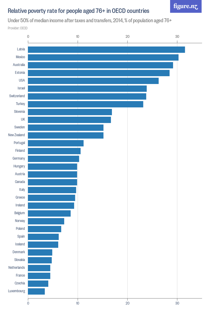 Relative poverty rate for people aged 76+ in OECD countries Figure.NZ