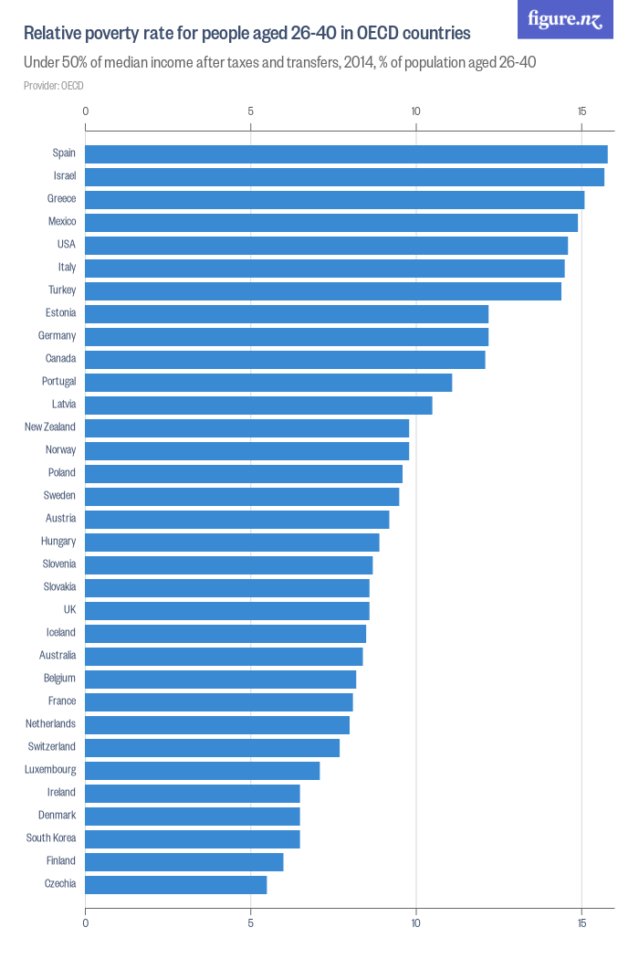 Relative poverty rate for people aged 2640 in OECD countries Figure.NZ