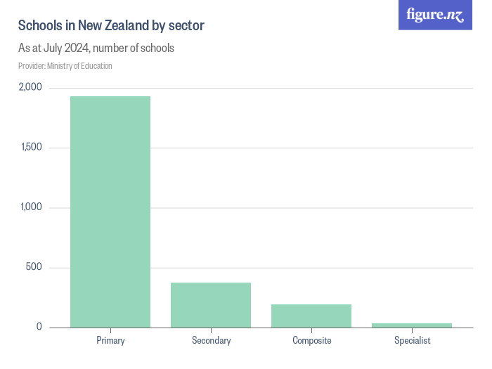 Schools in New Zealand by sector Figure.NZ