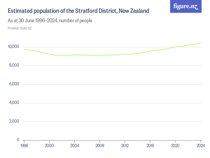 Estimated population of the Stratford District, New Zealand Figure.NZ