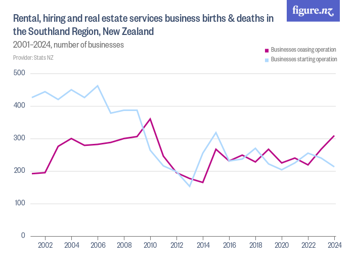 Rental, hiring and real estate services business births & deaths in the ...