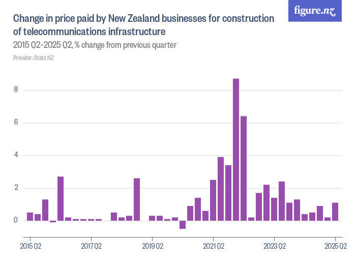 Change in price paid by New Zealand businesses for construction of ...
