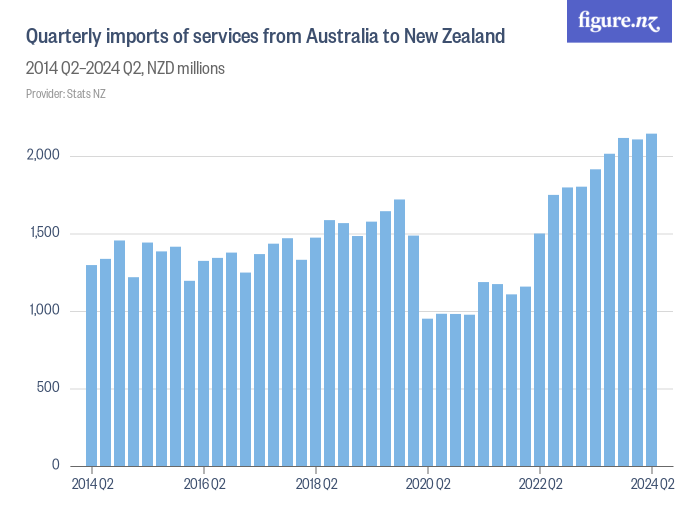 Quarterly imports of services from Australia to New Zealand Figure.NZ