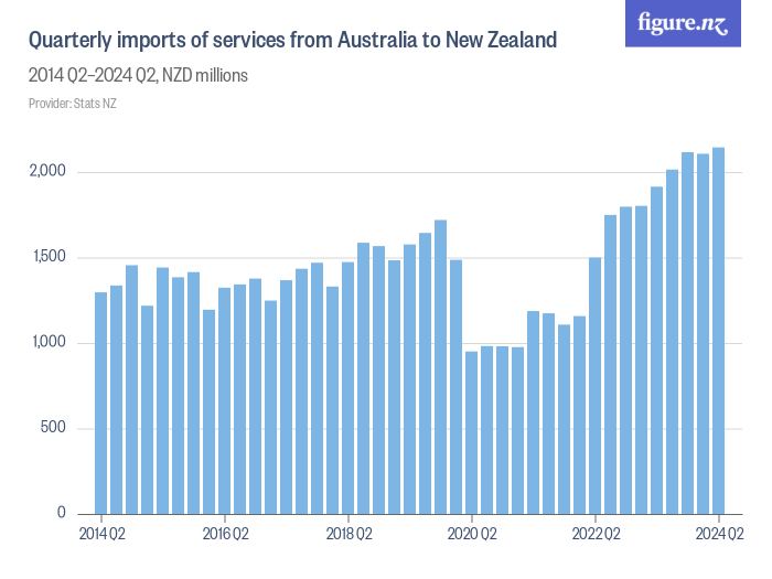 Quarterly imports of services from Australia to New Zealand - Figure.NZ