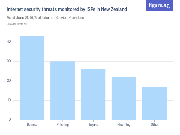 security threats monitored by ISPs in New Zealand Figure.NZ