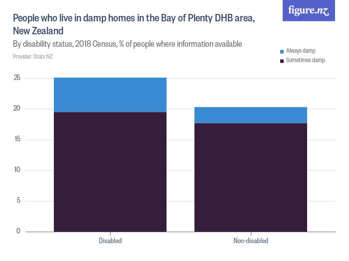 People who live in damp homes in the Bay of Plenty DHB area, New